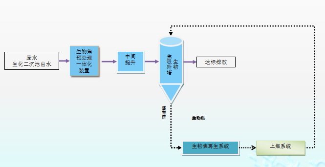 工藝流程